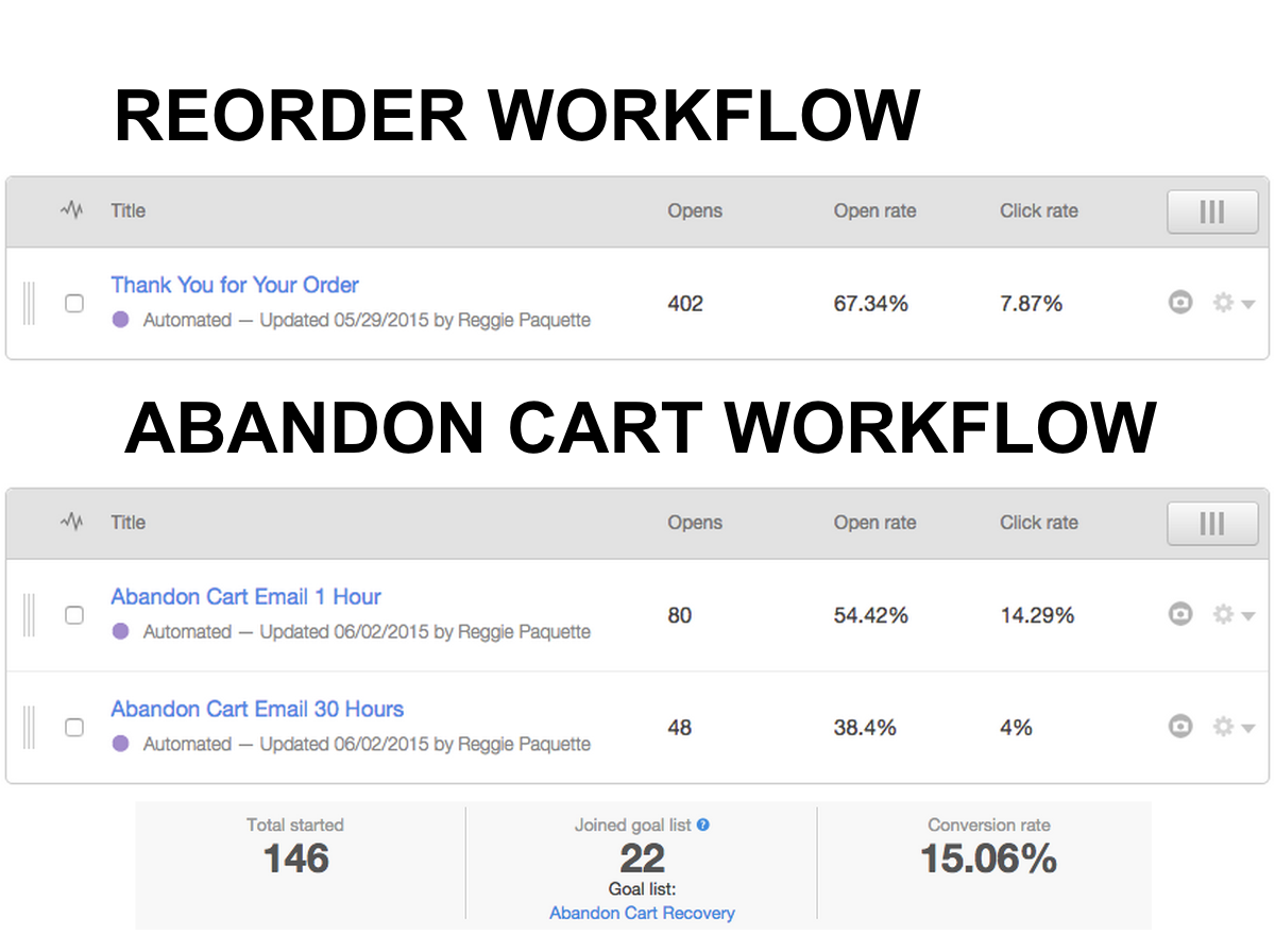 Results from Magento and HubSpot Integration Results from Magento and HubSpot Integration