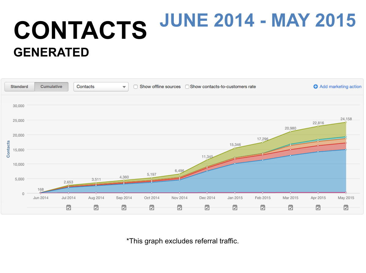 Results from Magento and HubSpot Integration Results from Magento and HubSpot Integration