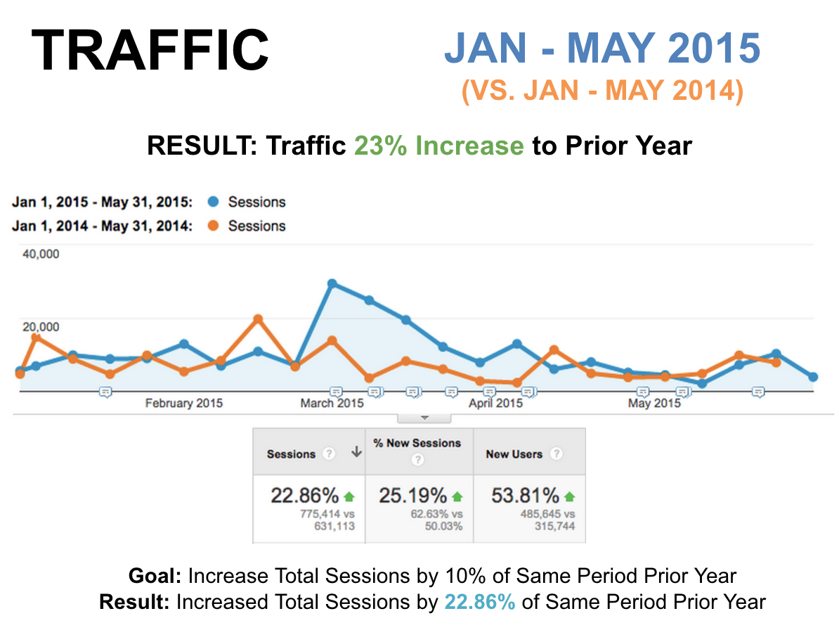 Results from Integrating HubSpot and Magento Results from Integrating HubSpot and Magento