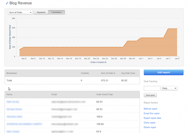 Inbound Commerce ROI