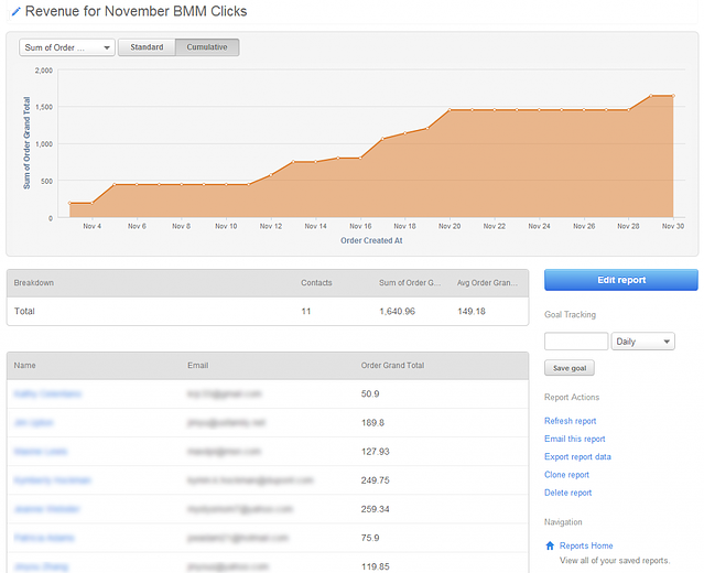 Inbound Commerce ROI