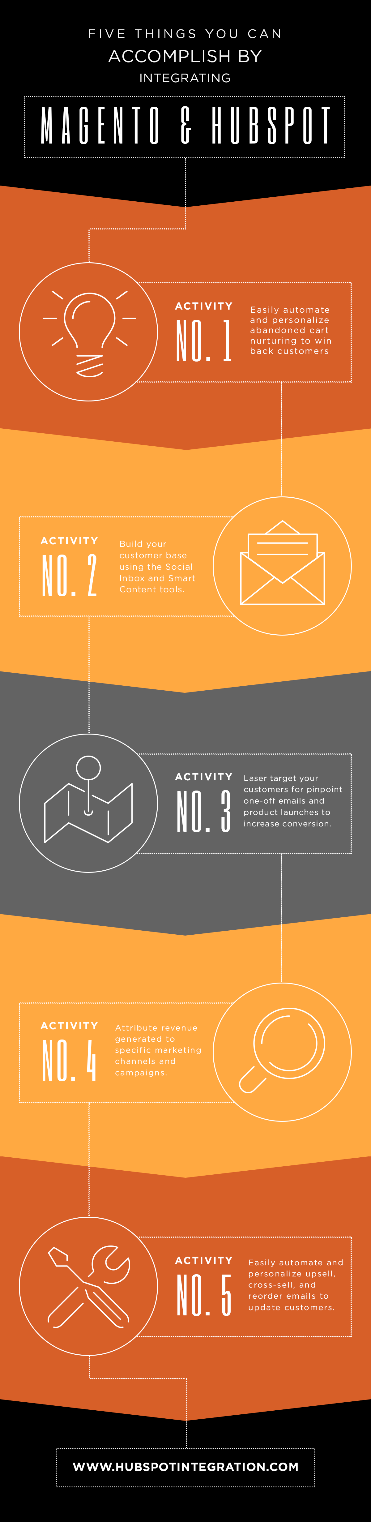 Integrating HubSpot and Magento
