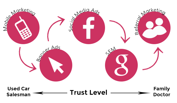 Referrals are trustworthy