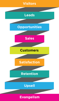 eCommerce Marketing Increasing Customers' Life Time Value