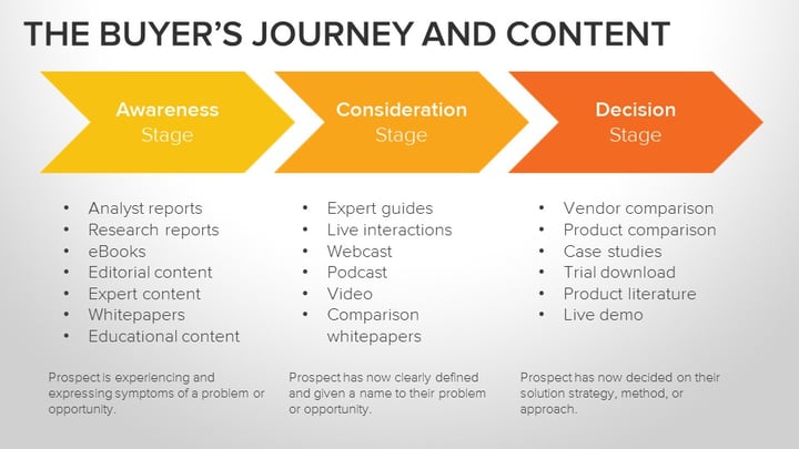 Content Marketing
