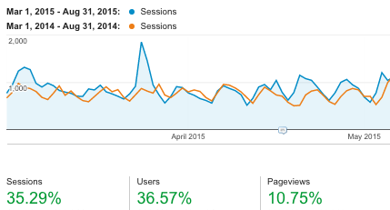 How Marketing Automation Increased eCommerce Revenue 