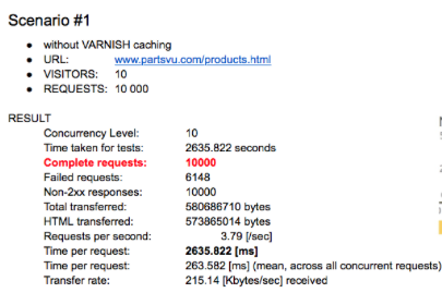 Varnish Cache and Page Load Speeds 