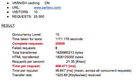 varnish cache and page load speeds 