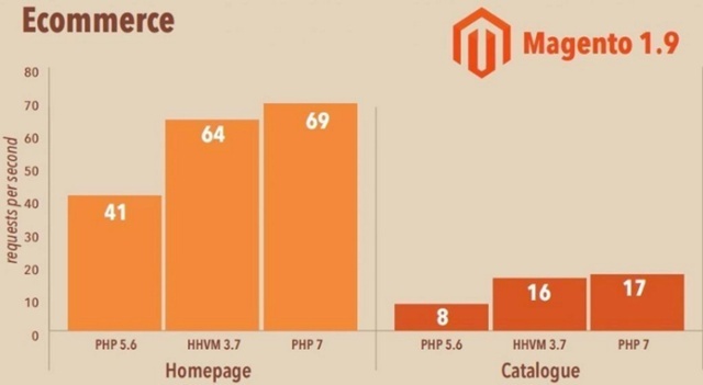 Magento 2 PHP 7 