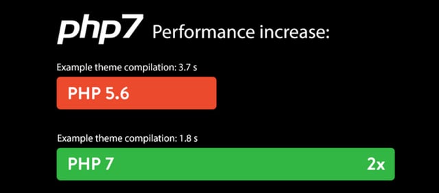 PHP 7 Performance Increase 