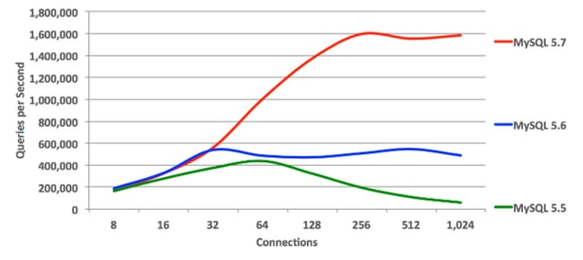 MySQL 5.7 Page Load Speed eCommerce 
