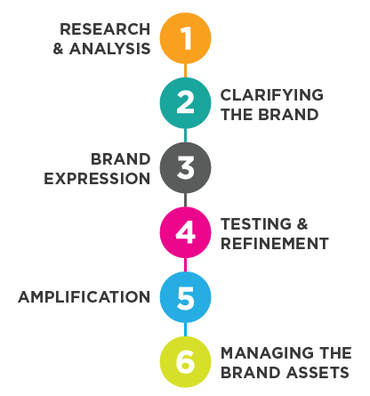 The Branding Process
