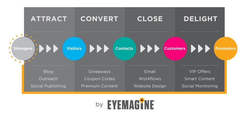 Inbound Commerce Methodology