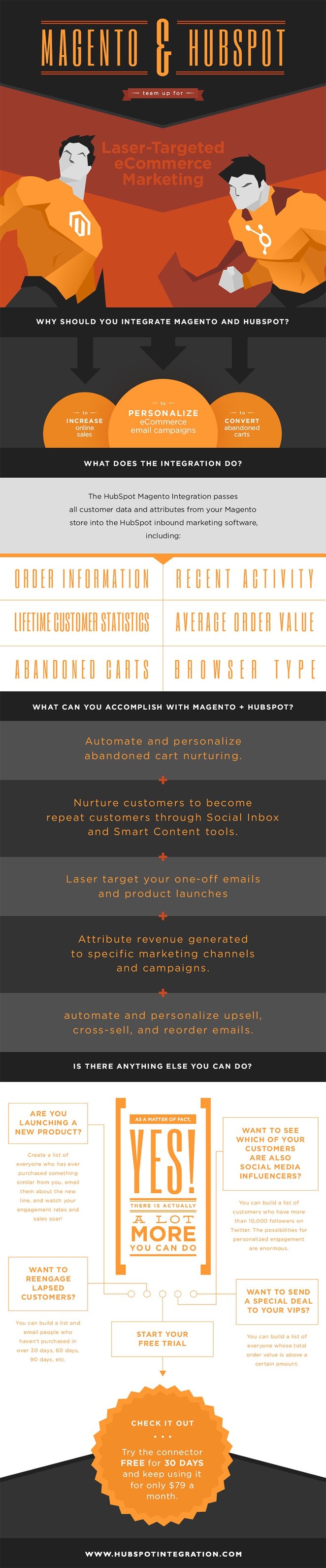 Magento and HubSpot Integration Infographic
