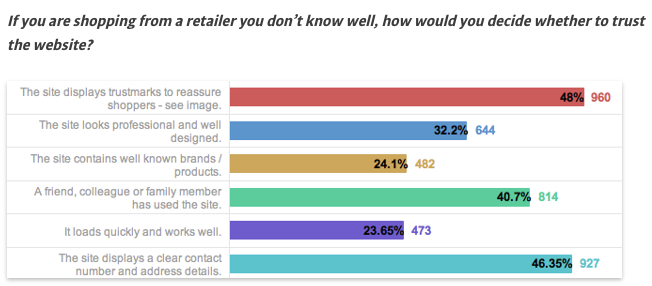 why a seal of trust is important on ecommerce sites why a seal of trust is important on ecommerce sites