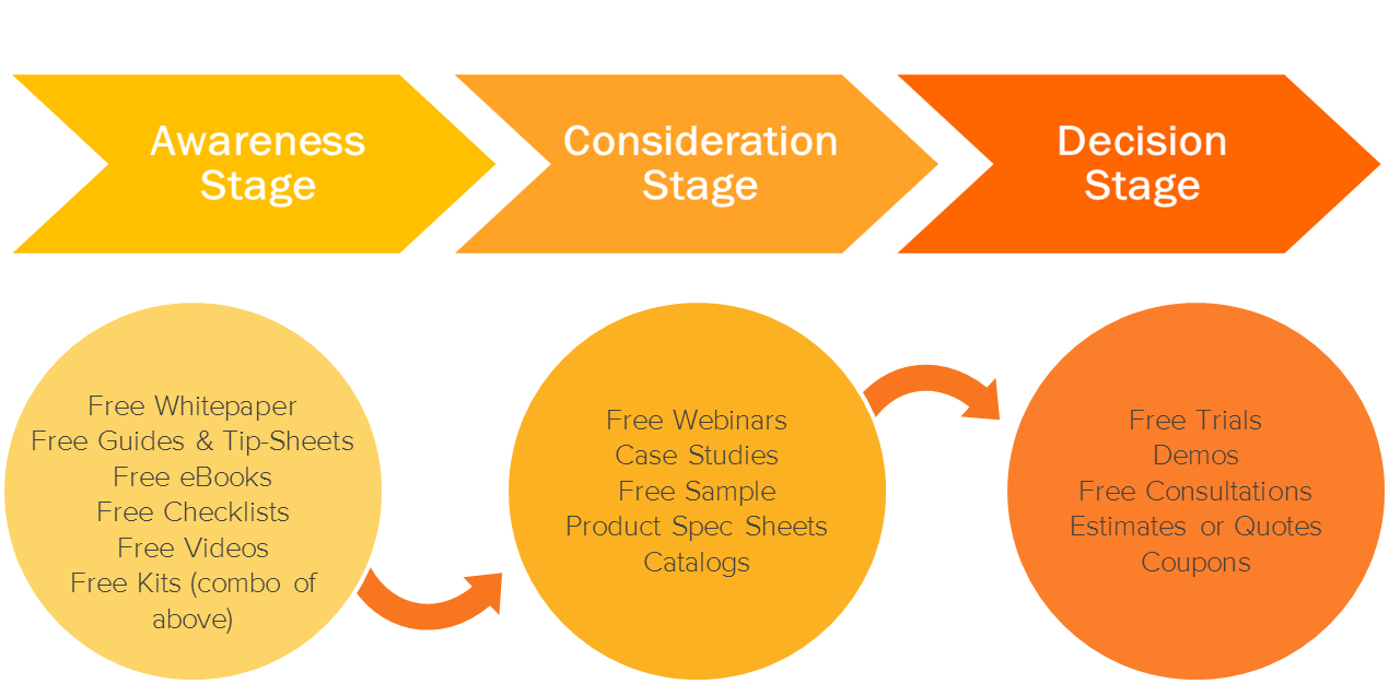 HubSpot's Marketing Methodology