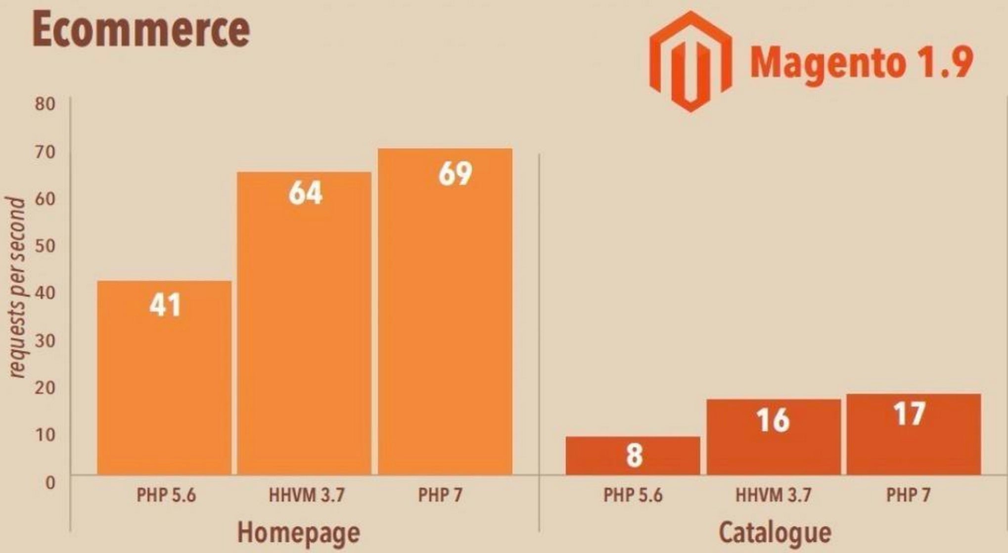 PHP 7 Page Load Speed 
