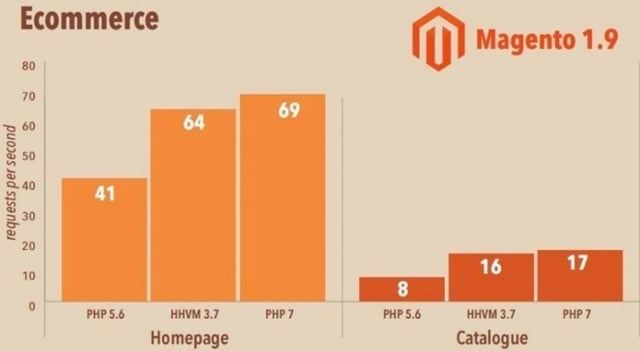 Magento 2 PHP 7 