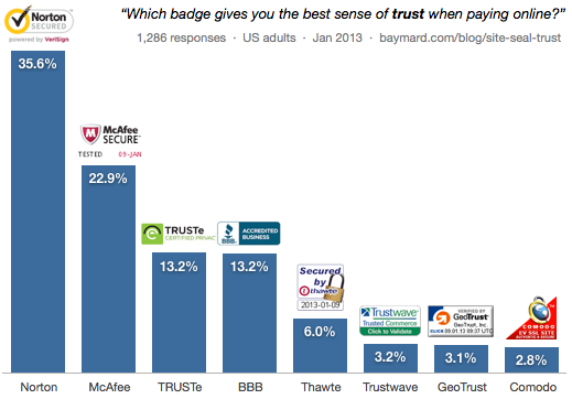 what seal gives you the best sense of trust for ecommerce what seal gives you the best sense of trust for ecommerce