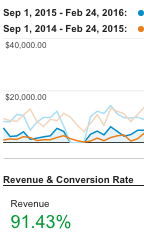 How Marketing Automation Increased eCommerce Revenue How Marketing Automation Increased eCommerce Revenue