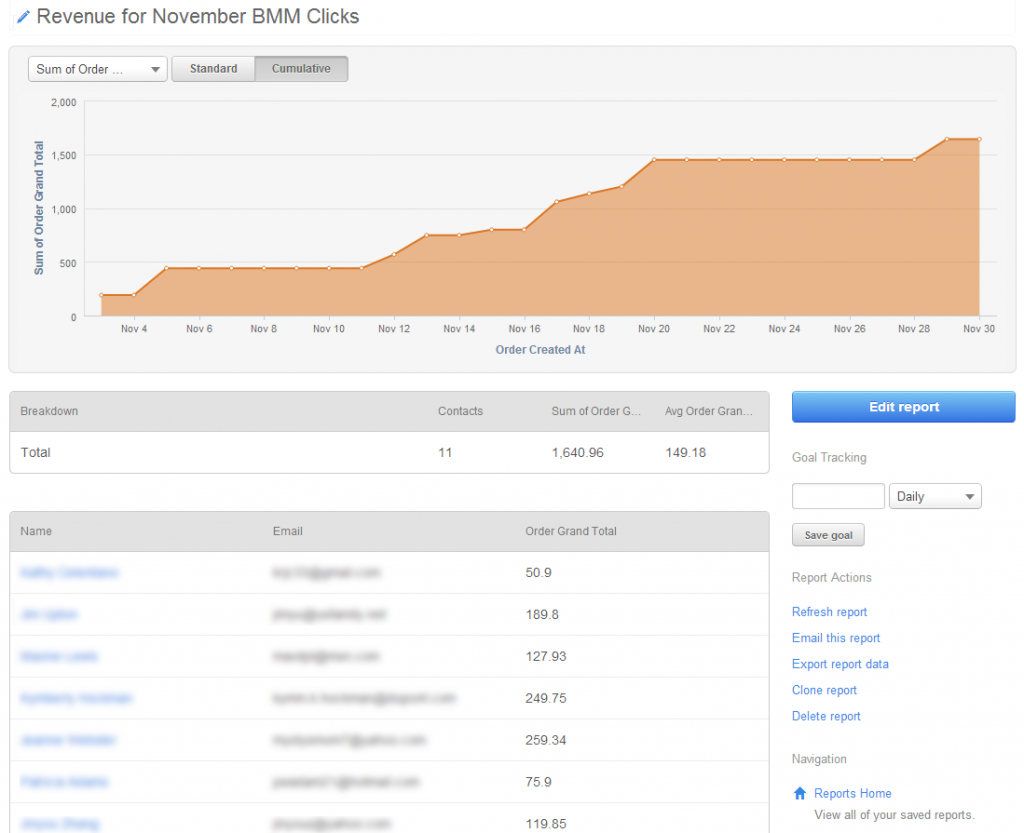 Inbound Commerce ROI