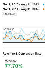 How Marketing Automation Increased eCommerce Revenue How Marketing Automation Increased eCommerce Revenue